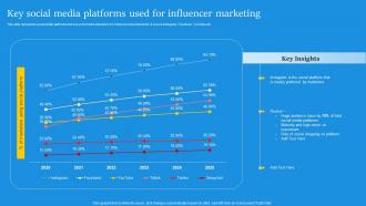Key Social Media Platforms Used For Influencer Digital Marketing Campaign For Brand Awareness