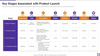 Key Stages Associated With Product Launch Product Launch Playbook