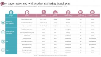 Key Stages Associated With Product Marketing Launch Plan New Product Release Management Playbook