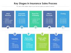 Key stages in insurance sales process