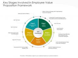 Key Stages Involved In Employee Value Proposition Framework