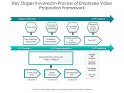 Key Stages Involved In Process Of Employee Value Proposition Framework