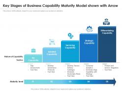 Key stages of business capability maturity model shown with arrow