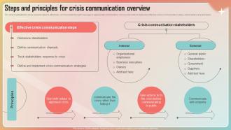 Key Stages Of Crisis Management Steps And Principles For Crisis Communication Overview