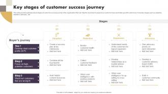 Key Stages Of Customer Success Journey Strategic Implementation Of Effective Consumer Adoption Process