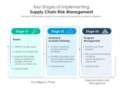 Key stages of implementing supply chain risk management