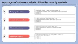 Key Stages Of Malware Analysis Utilized By Security Analysts