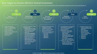 Key Stages To Ensure Effective Brand Awareness Guide To Develop Brand Personality