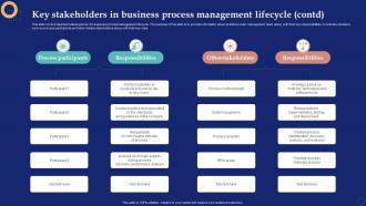 Key Stakeholders In Business Process Management Lifecycle Contd Business Process Management System