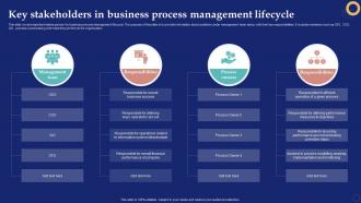 Key Stakeholders In Business Process Management Lifecycle Contd Business Process Management System