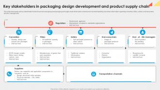 Key Stakeholders In Packaging Design Development And Product Supply Chain