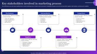 Key Stakeholders Involved In Marketing Process Guide To Employ Automation MKT SS V