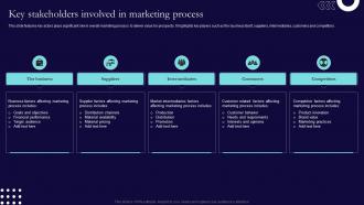 Key Stakeholders Involved In Marketing Process Sales And Marketing Process Strategic Guide Mkt SS