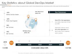 Key statistics about global devops market devops in hybrid model it ppt graphics