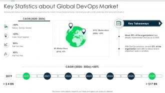 Key statistics about global devops practices for hybrid environment it