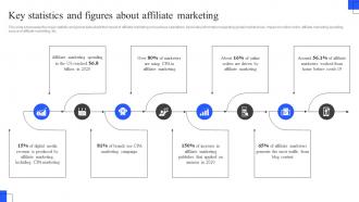 Key Statistics And Figures About Affiliate Marketing Best Practices To Deploy CPA Marketing