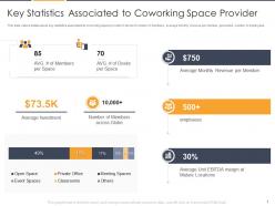 Key statistics associated to coworking flexible workspace investor funding elevator