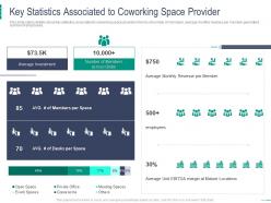 Key statistics associated to coworking space provider coworking space investor