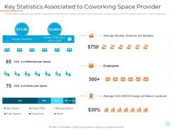 Key statistics associated to coworking space provider shared workspace investor