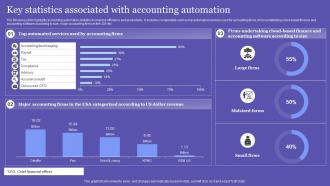 Key Statistics Associated With Accounting Automation