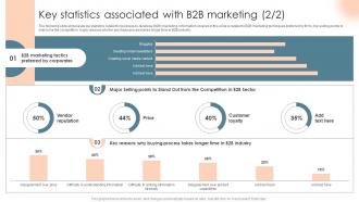 Key Statistics Associated With B2B Marketing Complete Introduction To Business Marketing MKT SS V Impressive