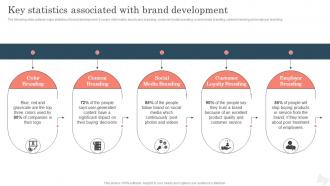 Key Statistics Associated With Brand Improving Brand Awareness With Positioning Strategies