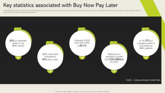 Key Statistics Associated With Buy Now Pay Later Cashless Payment Adoption To Increase