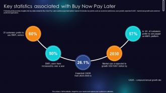 Key Statistics Associated With Buy Now Pay Later Enhancing Transaction Security With E Payment