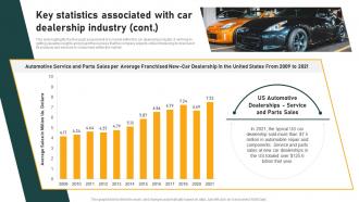 Key Statistics Associated With Car Dealership Industry Introduction And Analysis Customizable Template