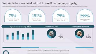 Key Statistics Associated With Drip Email Marketing Campaign