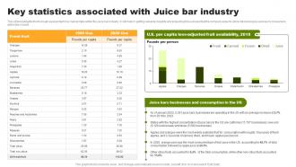 Key Statistics Associated With Juice Bar Industry Organic Juice Bar Franchise BP SS