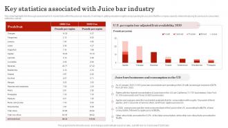 Key Statistics Associated With Juice Bar Industry Smoothie Bar Business Plan BP SS