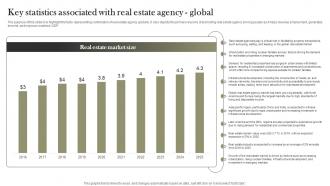 Key Statistics Associated With Real Estate Agency Global Land And Property Services BP SS