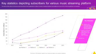 Key Statistics Depicting Subscribers For Various Music Streaming Platform