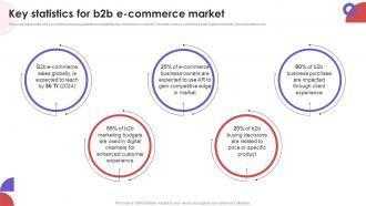 Key Statistics For B2B E Commerce Market Business To Business E Commerce Management