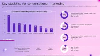 Key Statistics For Conversational Marketing