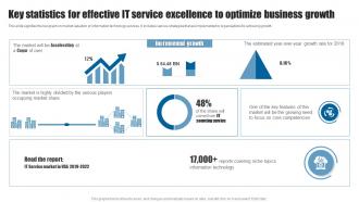 Key Statistics For Effective IT Service Excellence To Optimize Business Growth