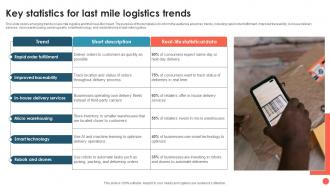 Key Statistics For Last Mile Logistics Trends Ideas Graphics Tutorials