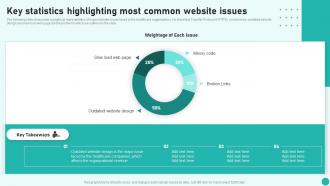 Key Statistics Highlighting Most Common Website Issues Introduction To Medical And Health