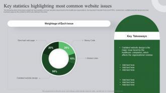 Key Statistics Highlighting Most Common Website Ultimate Guide To Healthcare Administration