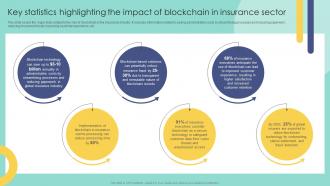 Key Statistics Highlighting The Impact Of Blockchain In Insurance Industry Exploring BCT SS