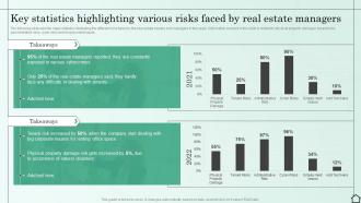 Key Statistics Highlighting Various Risks Faced By Real Estate Managers Managing Various Risks