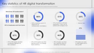 Key Statistics Of HR Digital Transformation