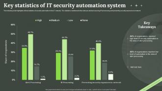 Key Statistics Of It Security Automation System