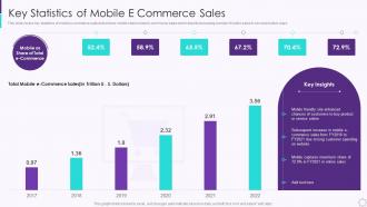 Key Statistics Of Mobile E Commerce Sales Developing User Engagement Strategies