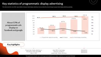 Key Statistics Of Programmatic Display Overview Of Display Marketing And Its MKT SS V
