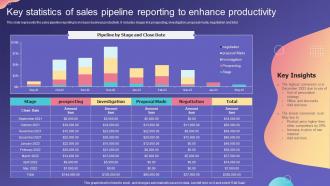 Key Statistics Of Sales Pipeline Reporting To Enhance Productivity