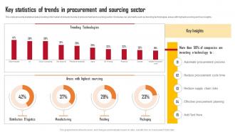 Key Statistics Of Trends In Procurement Employing Automation In Procurement Process