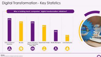 Key Statistics On Business Digital Transformation Training Ppt