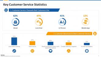 Key Statistics On Customer Service Edu Ppt